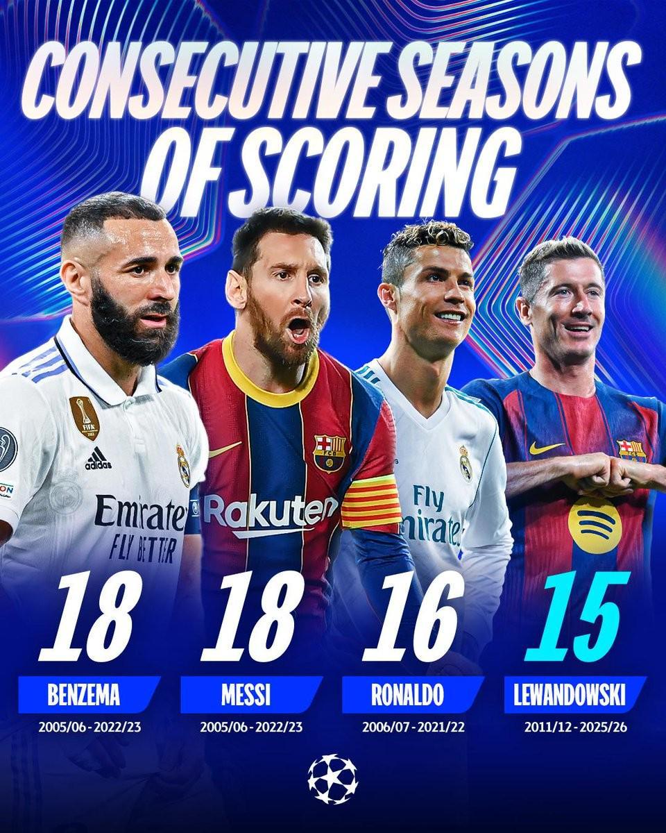 博鱼体育官方网站-莱万已连续15个赛季欧冠进球，仅次于本泽马、梅西和C罗